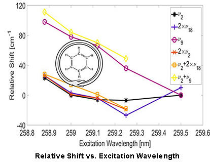 Relative Shift vs. Excitation Wavelength