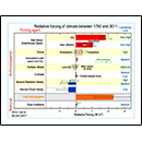 Radiative forcing of climate between 1750 and 2011