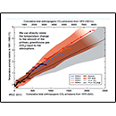 Cumulative total anthropogenic CO<sub>2</sub> emissions from 1870 (GtCo<sub>2</sub>)