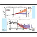 Global average surface temperature change