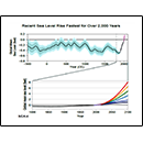 Recent Sea Level Rise Fastest for Over 2,000 Years