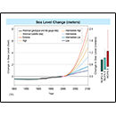 Sea level Change (meters)