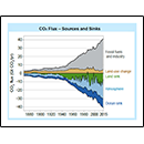 CO<sub>2</sub> Flux - Sources and Sinks