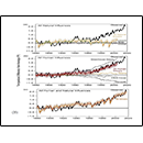 Change in Temperature, Natural Influences, Human Influences