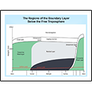 The Regions of the Boundary Layer Below the Free Troposphere