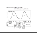 Emission Spectrum of Sun and Earth - Infrared Absorption by Molecules