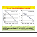 Scientists are making detailed measurements of continental ice sheet volumes.