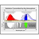 Radiation Transmitted by the Atmosphere