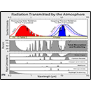 Radiation Transmitted by the Atmosphere