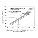 Molecular-Diffusion Coefficients and Eddy-Diffusion Coefficient, m<sup>2</sup>/s