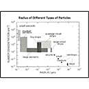 Radius of Different Types of Particles