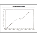 CO<sub>2</sub> Production Rate