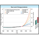 Sea Level Change (meters)