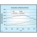 Generation of Electrical Power